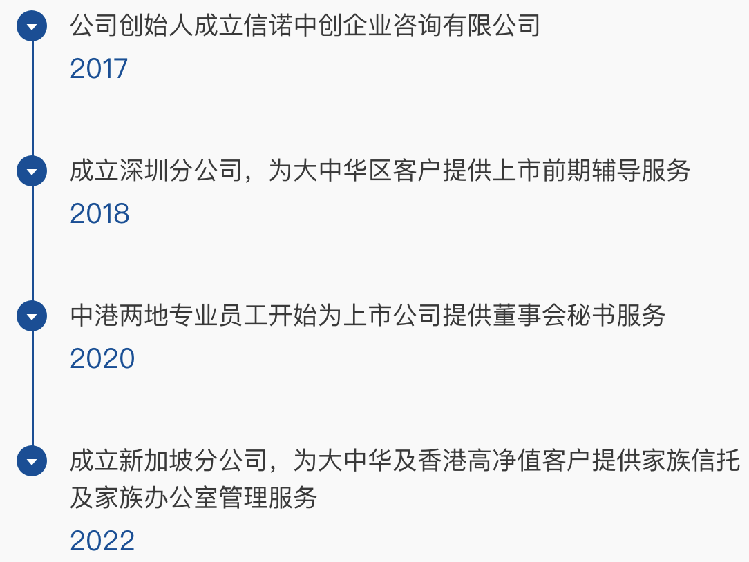 发展里程